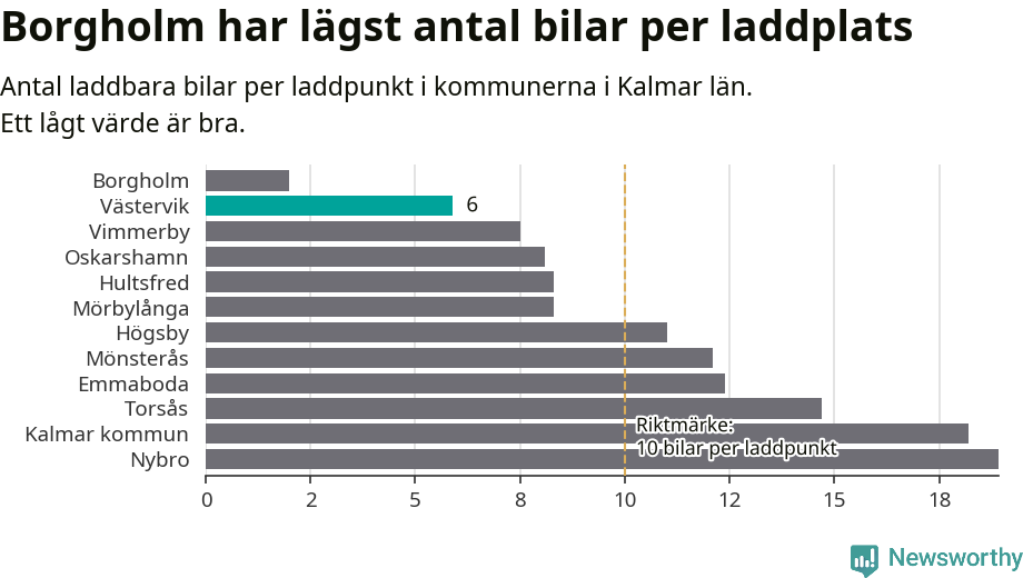 Graf: Antal laddplatser per laddbar bil i Kalmar län